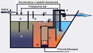 Technologick schma innosti OV